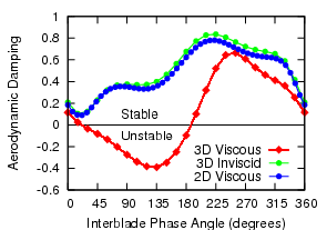 3D Viscous Flutter