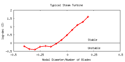 Steam Turbine Flutter Analysis